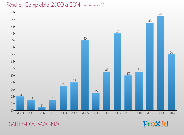 Evolution du résultat comptable pour la commune de SALLES-D'ARMAGNAC de 2000 à 2014 Evolution du résultat comptable pour SALLES-D'ARMAGNAC de 2000 à 2014