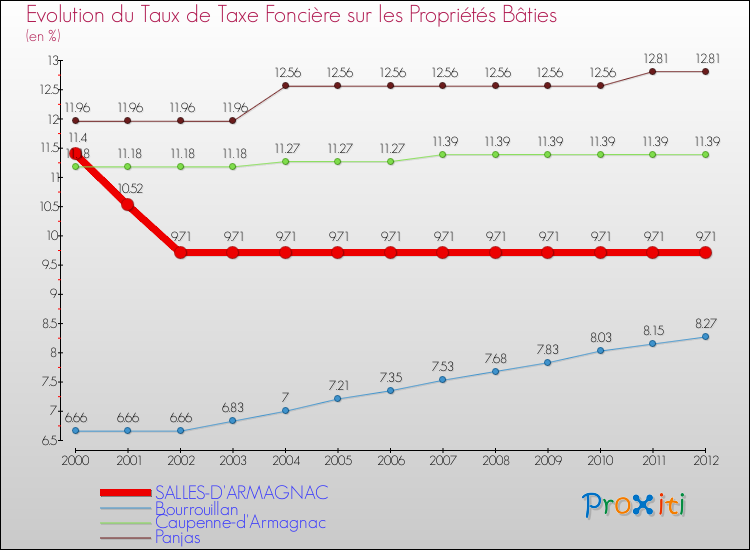Evolution du taux de la taxe foncière sur le bati pour SALLES-D'ARMAGNAC et les communes proches de 2000 à 2012 Comparaison des taux de taxe foncière sur le bati pour SALLES-D'ARMAGNAC et les communes voisines de 2000 à 2012