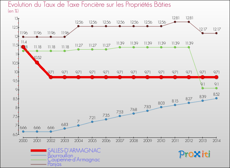 Evolution du taux de la taxe foncière sur le bati pour SALLES-D'ARMAGNAC et les communes proches de 2000 à 2014 Comparaison des taux de taxe foncière sur le bati pour SALLES-D'ARMAGNAC et les communes voisines de 2000 à 2014