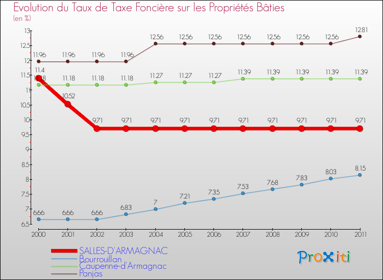 Evolution du taux de la taxe foncière sur le bati pour SALLES-D'ARMAGNAC et les communes proches Comparaison des taux de taxe foncière sur le bati pour SALLES-D'ARMAGNAC et les communes voisines