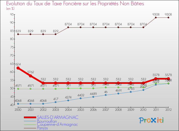 Evolution du taux de la taxe foncière sur les immeubles et terrains non batis pour SALLES-D'ARMAGNAC et les communes proches de 2000 à 2012 Comparaison des taux de la taxe foncière sur les immeubles et terrains non batis pour SALLES-D'ARMAGNAC et les communes voisines de 2000 à 2012