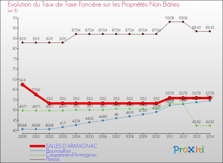 Evolution du taux de la taxe foncière sur les immeubles et terrains non batis pour SALLES-D'ARMAGNAC et les communes proches de 2000 à 2014 Comparaison des taux de la taxe foncière sur les immeubles et terrains non batis pour SALLES-D'ARMAGNAC et les communes voisines de 2000 à 2014