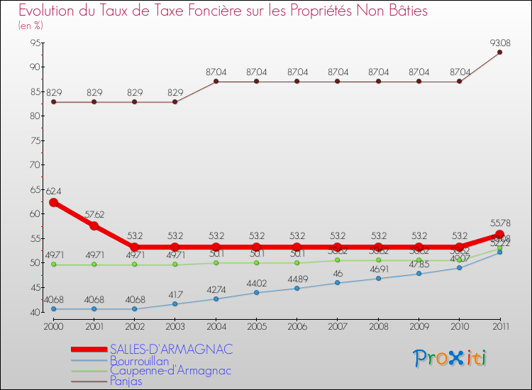 Evolution du taux de la taxe foncière sur les immeubles et terrains non batis pour SALLES-D'ARMAGNAC et les communes proches Comparaison des taux de la taxe foncière sur les immeubles et terrains non batis pour SALLES-D'ARMAGNAC et les communes voisines