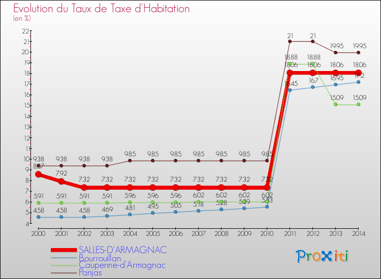 Evolution du taux de la taxe d'habitation pour SALLES-D'ARMAGNAC et les communes proches de 2000 à 2014 Comparaison des taux de la taxe d'habitation pour SALLES-D'ARMAGNAC et les communes voisines de 2000 à 2014