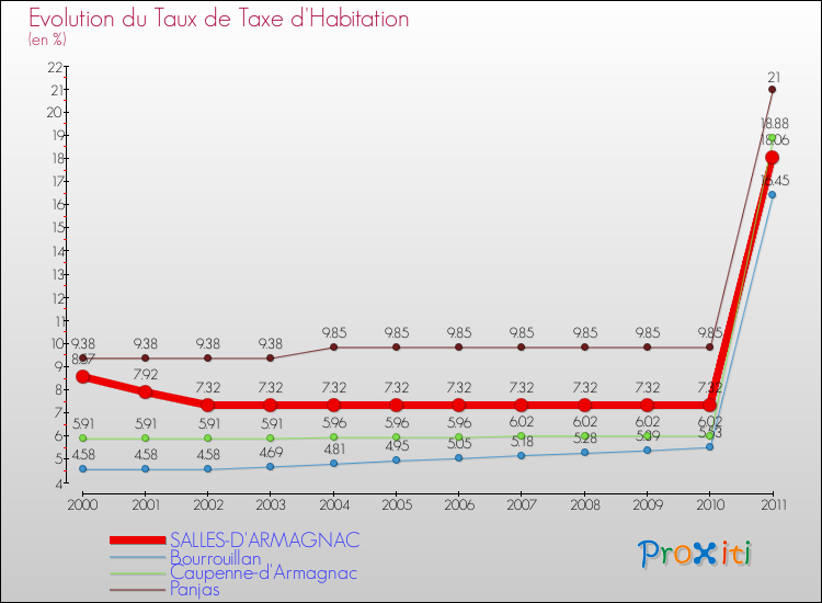 Evolution du taux de la taxe d'habitation pour SALLES-D'ARMAGNAC et les communes proches Comparaison des taux de la taxe d'habitation pour SALLES-D'ARMAGNAC et les communes voisines