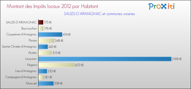 Montant des impôts locaux par Habitant pour SALLES-D'ARMAGNAC et les communes proches Comparaison des impôts locaux par habitant pour SALLES-D'ARMAGNAC et les communes voisines