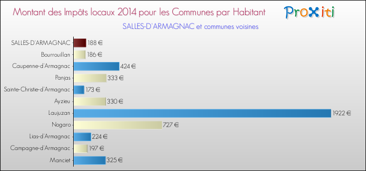 Montant des impôts locaux par Habitant pour SALLES-D'ARMAGNAC et les communes proches en 2014 Comparaison des impôts locaux par habitant pour SALLES-D'ARMAGNAC et les communes voisines en 2014