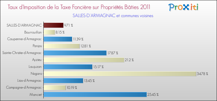 Taux d'imposition de la taxe foncière sur le bati 2011 pour SALLES-D'ARMAGNAC et les communes proches Comparaison des taux d'imposition de la taxe foncière sur le bati 2011 pour SALLES-D'ARMAGNAC et les communes voisines