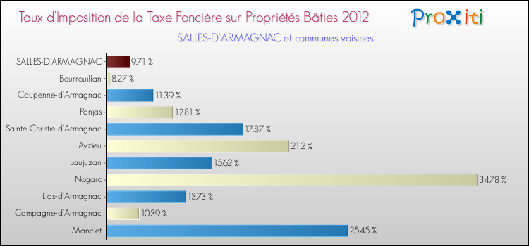 Taux d'imposition de la taxe foncière sur le bati 2012 pour SALLES-D'ARMAGNAC et les communes proches Comparaison des taux d'imposition de la taxe foncière sur le bati 2012 pour SALLES-D'ARMAGNAC et les communes voisines
