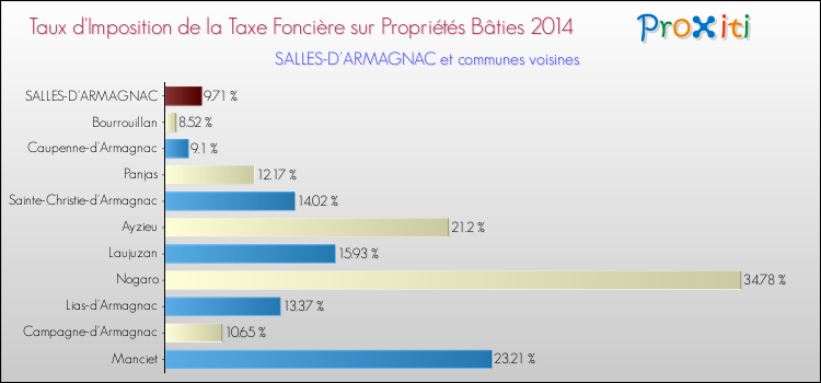 Taux d'imposition de la taxe foncière sur le bati 2014 pour SALLES-D'ARMAGNAC et les communes proches Comparaison des taux d'imposition de la taxe foncière sur le bati 2014 pour SALLES-D'ARMAGNAC et les communes voisines