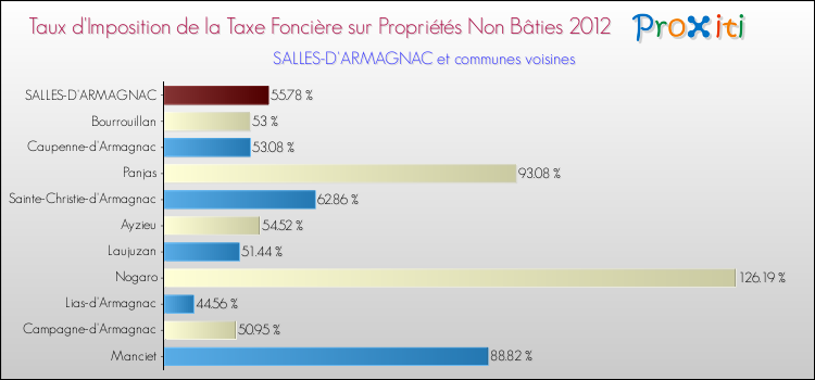 Taux d'imposition de la taxe foncière sur les immeubles et terrains non batis 2012 pour SALLES-D'ARMAGNAC et les communes proches Comparaison des taux d'imposition de la taxe foncière sur les immeubles et terrains non batis 2012 pour SALLES-D'ARMAGNAC et les communes voisines