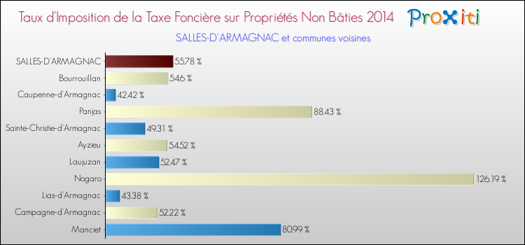 Taux d'imposition de la taxe foncière sur les immeubles et terrains non batis 2014 pour SALLES-D'ARMAGNAC et les communes proches Comparaison des taux d'imposition de la taxe foncière sur les immeubles et terrains non batis 2014 pour SALLES-D'ARMAGNAC et les communes voisines