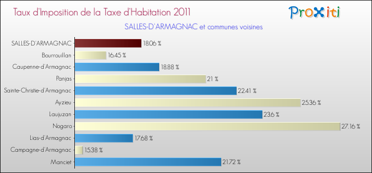 Taux d'imposition de la taxe d'habitation 2011 pour SALLES-D'ARMAGNAC et les communes proches Comparaison des taux d'imposition de la taxe d'habitation 2011 pour SALLES-D'ARMAGNAC et les communes voisines