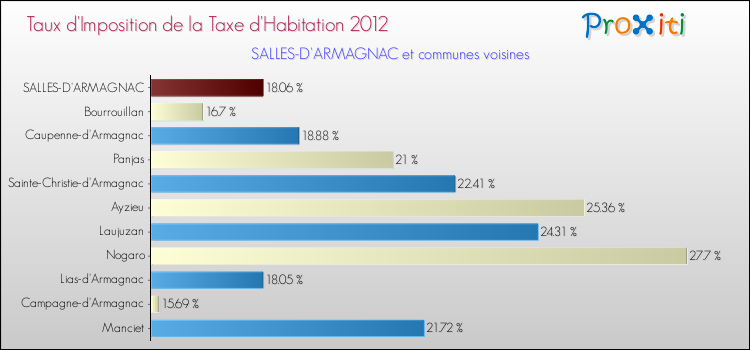 Taux d'imposition de la taxe d'habitation 2012 pour SALLES-D'ARMAGNAC et les communes proches Comparaison des taux d'imposition de la taxe d'habitation 2012 pour SALLES-D'ARMAGNAC et les communes voisines