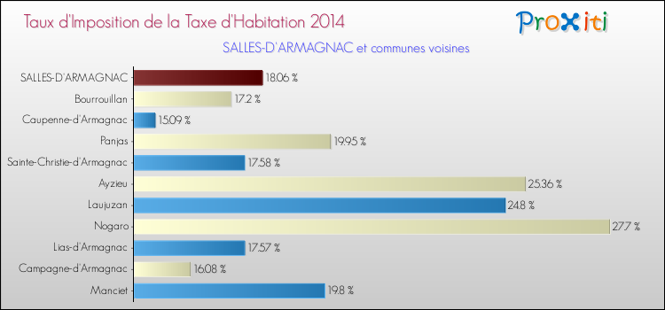 Taux d'imposition de la taxe d'habitation 2014 pour SALLES-D'ARMAGNAC et les communes proches Comparaison des taux d'imposition de la taxe d'habitation 2014 pour SALLES-D'ARMAGNAC et les communes voisines
