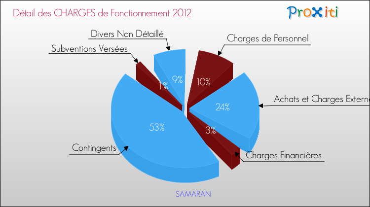 Décomposition des Charges de Fonctionnement 2012 de la commune de SAMARAN Charges de Fonctionnement 2012 pour la commune de SAMARAN