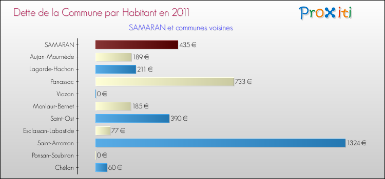 Dette par habitant de la commune en 2011 pour SAMARAN et les communes proches Comparaison de la dette par habitant de la commune en 2011 pour SAMARAN et les communes voisines