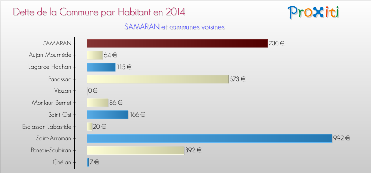 Dette par habitant de la commune en 2014 pour SAMARAN et les communes proches Comparaison de la dette par habitant de la commune en 2014 pour SAMARAN et les communes voisines