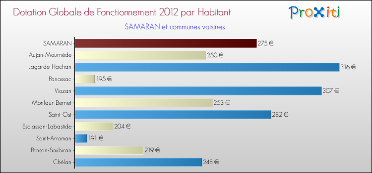 Montant des dotations globales de fonctionnement DGF par Habitant pour SAMARAN et les communes proches Comparaison des des dotations globales de fonctionnement DGF par habitant pour SAMARAN et les communes voisines