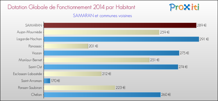 Montant des dotations globales de fonctionnement DGF par Habitant pour SAMARAN et les communes proches en 2014. Comparaison des des dotations globales de fonctionnement DGF par habitant pour SAMARAN et les communes voisines en 2014.