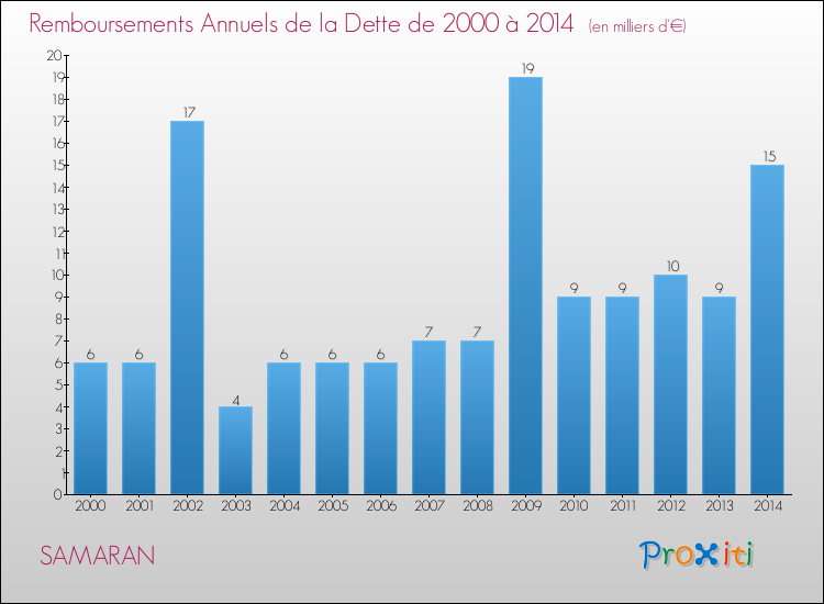 Evolution de l'annuité de la dette pour la commune de SAMARAN de 2000 à 2014 Annuités de la dette pour SAMARAN de 2000 à 2014