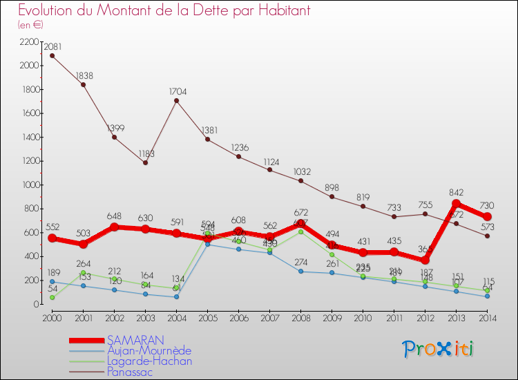 Evolution de la dette par habitant pour la commune de SAMARAN et les communes proches de 2000 à 2014 Comparaison de la dette par habitant pour SAMARAN et les communes voisines de 2000 à 2014