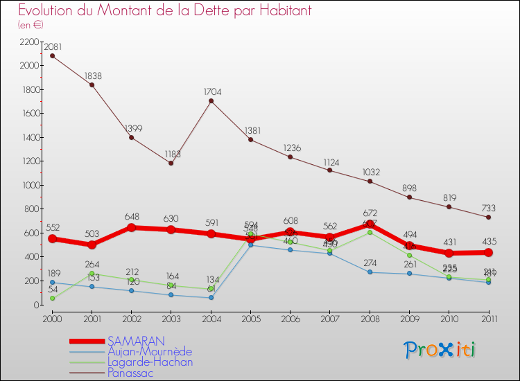 Evolution de la dette par habitant pour la commune de SAMARAN et les communes proches Comparaison de la dette par habitant pour SAMARAN et les communes voisines