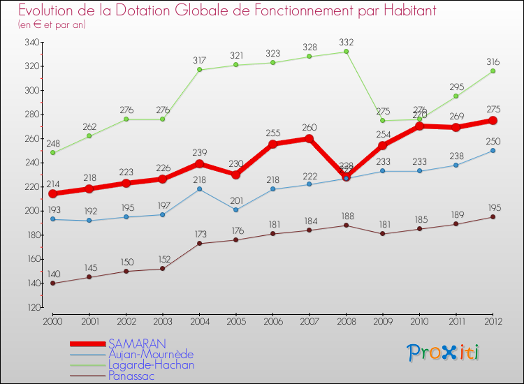 Evolution et montant de la dotation globale de fonctionnement par Habitant pour SAMARAN et les communes proches Comparaison des dotations globales de fonctionnement par habitant pour SAMARAN et les communes voisines