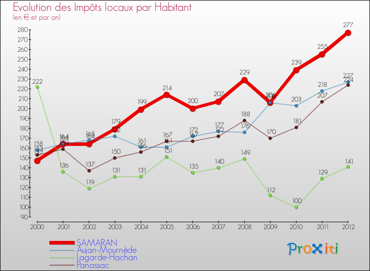 Evolution et montant des impôts locaux par Habitant pour SAMARAN et les communes proches Comparaison des impôts locaux par habitant pour SAMARAN et les communes voisines