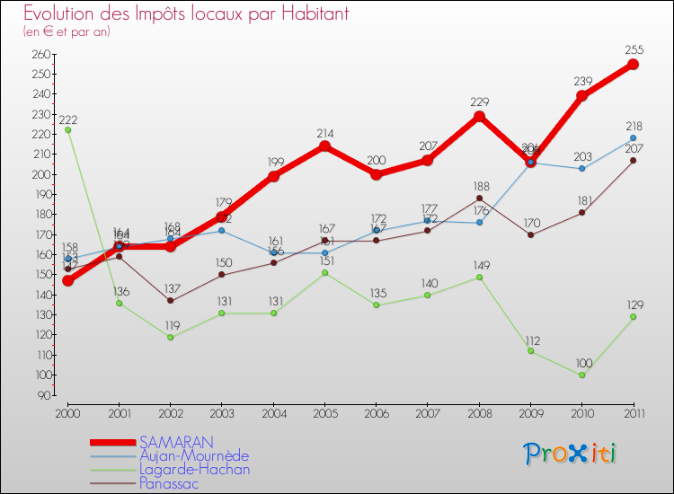 Evolution et montant des impôts locaux par Habitant pour SAMARAN et les communes proches Comparaison des impôts locaux par habitant pour SAMARAN et les communes voisines