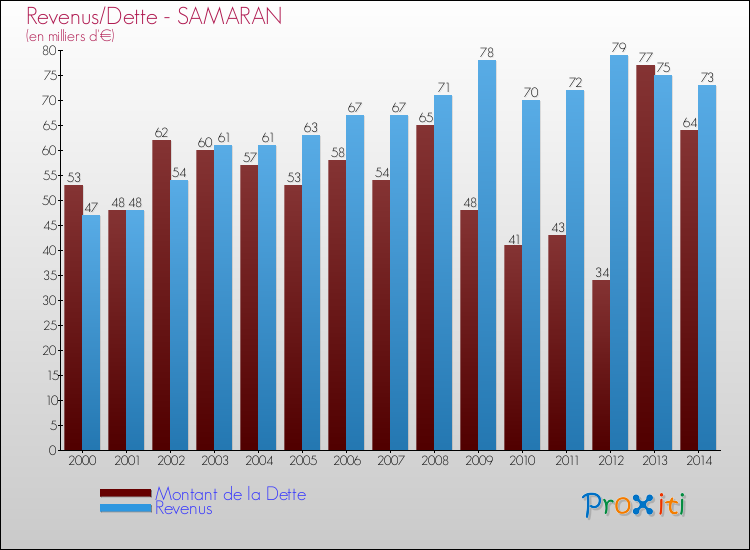 Evolution comparée de la dette et des revenus pour la commune de SAMARAN de 2000 à 2014 Comparaison de la dette et des revenus pour SAMARAN de 2000 à 2014