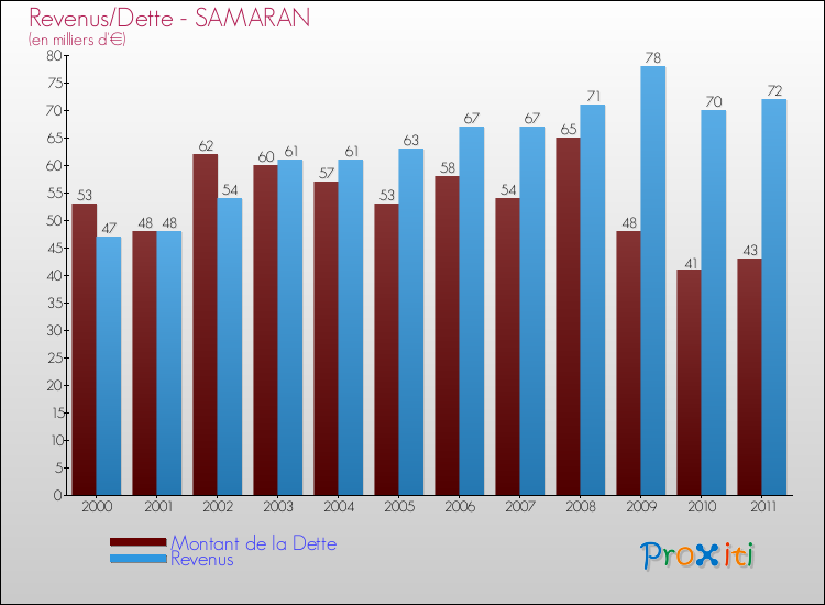 Evolution comparée de la dette et des revenus pour la commune de SAMARAN de 2000 à 2011 Comparaison de la dette et des revenus pour SAMARAN de 2000 à 2011
