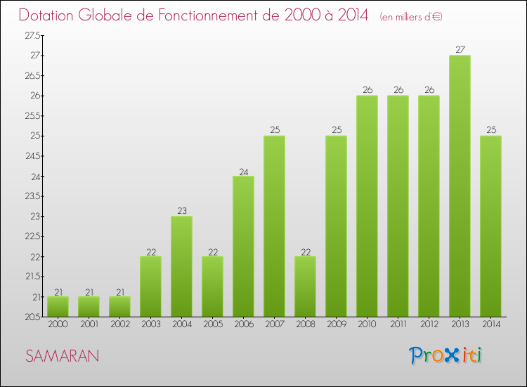 Evolution du montant de la Dotation Globale de Fonctionnement pour la commune de SAMARAN de 2000 à 2014 Evolution du montant de la Dotation Globale de Fonctionnement pour SAMARAN de 2000 à 2014