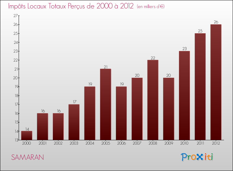 Evolution des Impôts Locaux pour la commune de SAMARAN de 2000 à 2012 Evolution des Impôts Locaux pour SAMARAN de 2000 à 2012