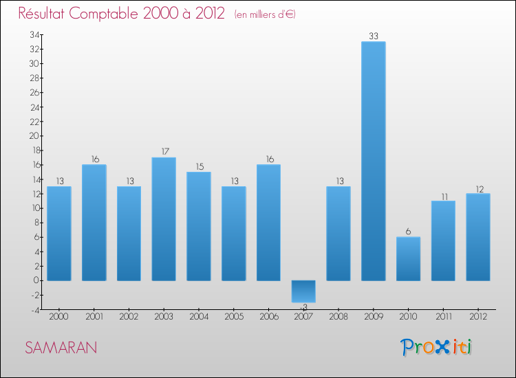 Evolution du résultat comptable pour la commune de SAMARAN de 2000 à 2012 Evolution du résultat comptable pour SAMARAN de 2000 à 2012