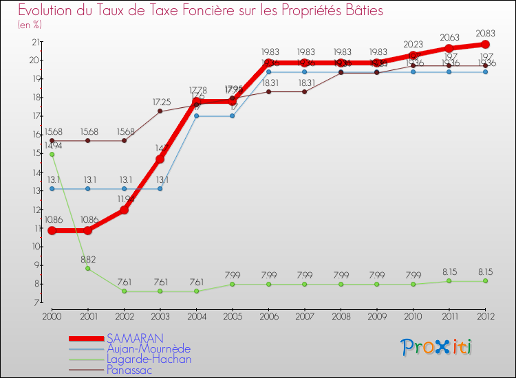 Evolution du taux de la taxe foncière sur le bati pour SAMARAN et les communes proches de 2000 à 2012 Comparaison des taux de taxe foncière sur le bati pour SAMARAN et les communes voisines de 2000 à 2012