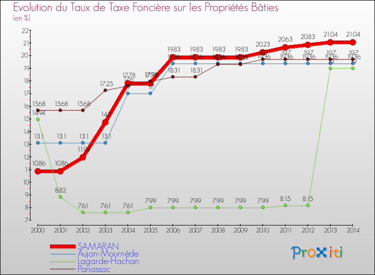 Evolution du taux de la taxe foncière sur le bati pour SAMARAN et les communes proches de 2000 à 2014 Comparaison des taux de taxe foncière sur le bati pour SAMARAN et les communes voisines de 2000 à 2014