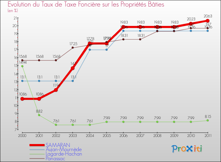 Evolution du taux de la taxe foncière sur le bati pour SAMARAN et les communes proches Comparaison des taux de taxe foncière sur le bati pour SAMARAN et les communes voisines