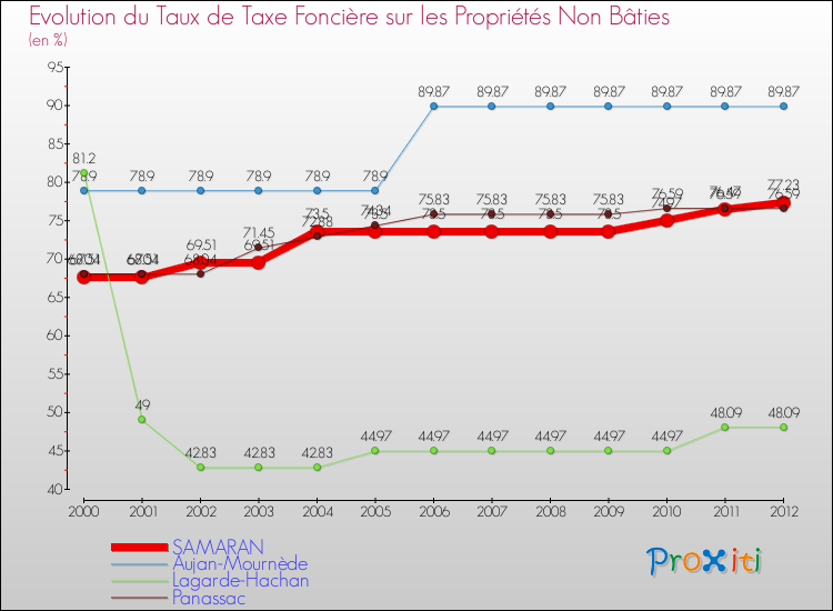 Evolution du taux de la taxe foncière sur les immeubles et terrains non batis pour SAMARAN et les communes proches de 2000 à 2012 Comparaison des taux de la taxe foncière sur les immeubles et terrains non batis pour SAMARAN et les communes voisines de 2000 à 2012