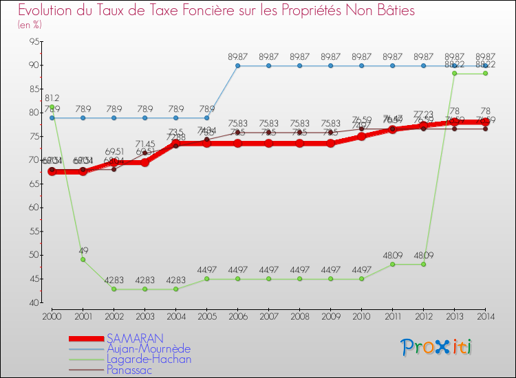 Evolution du taux de la taxe foncière sur les immeubles et terrains non batis pour SAMARAN et les communes proches de 2000 à 2014 Comparaison des taux de la taxe foncière sur les immeubles et terrains non batis pour SAMARAN et les communes voisines de 2000 à 2014