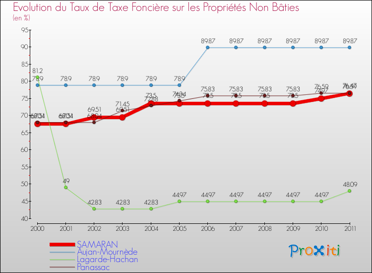 Evolution du taux de la taxe foncière sur les immeubles et terrains non batis pour SAMARAN et les communes proches Comparaison des taux de la taxe foncière sur les immeubles et terrains non batis pour SAMARAN et les communes voisines