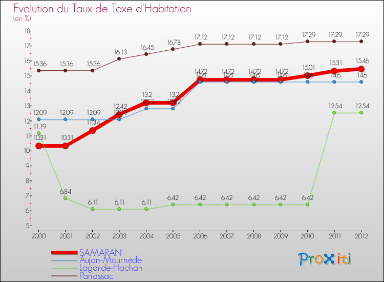 Evolution du taux de la taxe d'habitation pour SAMARAN et les communes proches Comparaison des taux de la taxe d'habitation pour SAMARAN et les communes voisines
