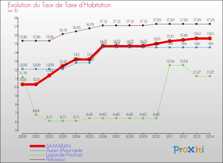Evolution du taux de la taxe d'habitation pour SAMARAN et les communes proches de 2000 à 2014 Comparaison des taux de la taxe d'habitation pour SAMARAN et les communes voisines de 2000 à 2014