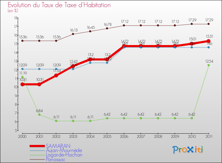 Evolution du taux de la taxe d'habitation pour SAMARAN et les communes proches Comparaison des taux de la taxe d'habitation pour SAMARAN et les communes voisines