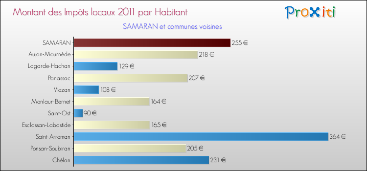 Montant des impôts locaux par Habitant pour SAMARAN et les communes proches Comparaison des impôts locaux par habitant pour SAMARAN et les communes voisines