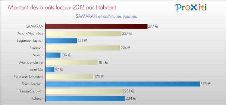 Montant des impôts locaux par Habitant pour SAMARAN et les communes proches Comparaison des impôts locaux par habitant pour SAMARAN et les communes voisines