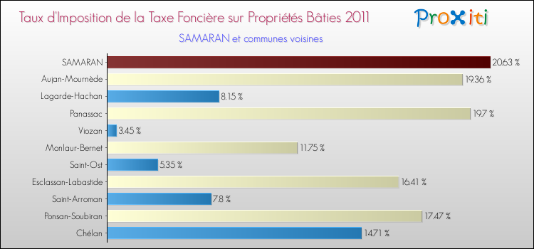 Taux d'imposition de la taxe foncière sur le bati 2011 pour SAMARAN et les communes proches Comparaison des taux d'imposition de la taxe foncière sur le bati 2011 pour SAMARAN et les communes voisines