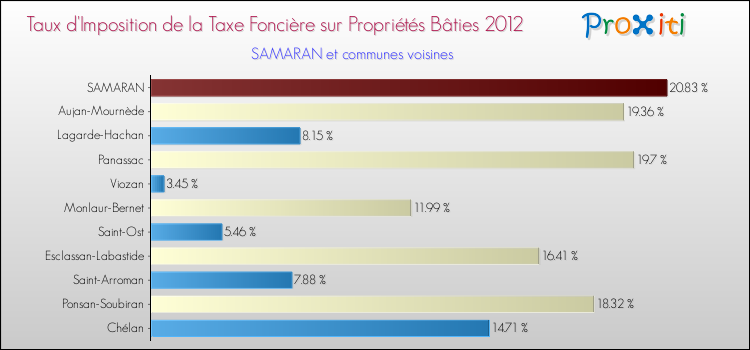 Taux d'imposition de la taxe foncière sur le bati 2012 pour SAMARAN et les communes proches Comparaison des taux d'imposition de la taxe foncière sur le bati 2012 pour SAMARAN et les communes voisines