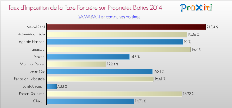 Taux d'imposition de la taxe foncière sur le bati 2014 pour SAMARAN et les communes proches Comparaison des taux d'imposition de la taxe foncière sur le bati 2014 pour SAMARAN et les communes voisines