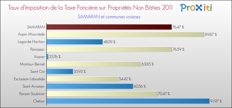 Taux d'imposition de la taxe foncière sur les immeubles et terrains non batis 2011 pour SAMARAN et les communes proches Comparaison des taux d'imposition de la taxe foncière sur les immeubles et terrains non batis 2011 pour SAMARAN et les communes voisines